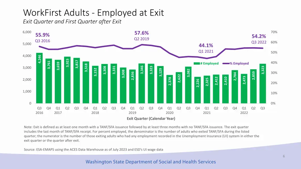 workfirst adults employed at exit exit quarter