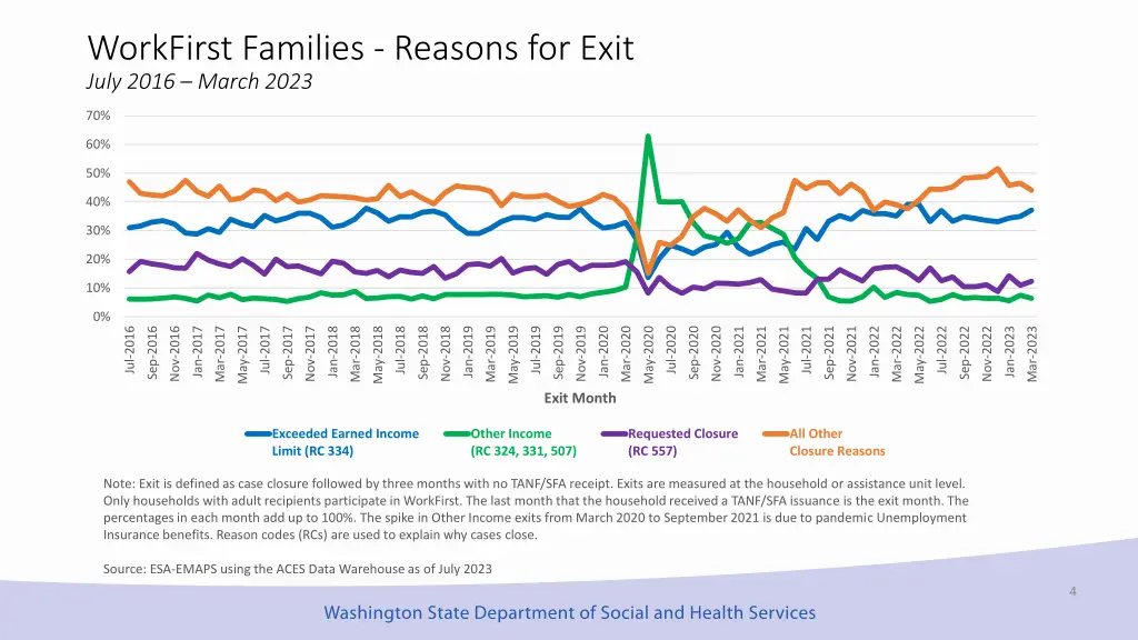 workfirst families reasons for exit july 2016