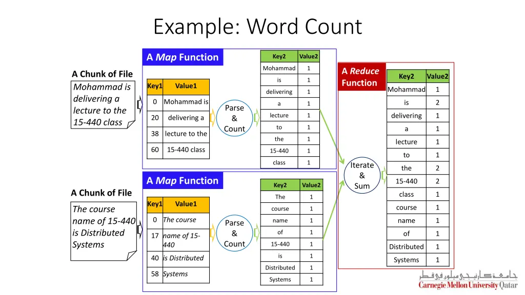 example word count