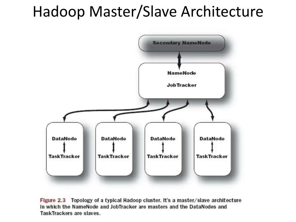 hadoop master slave architecture