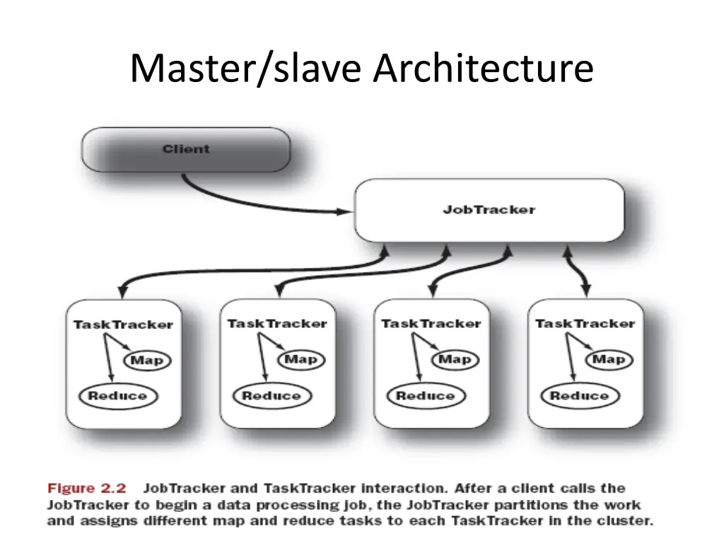 master slave architecture