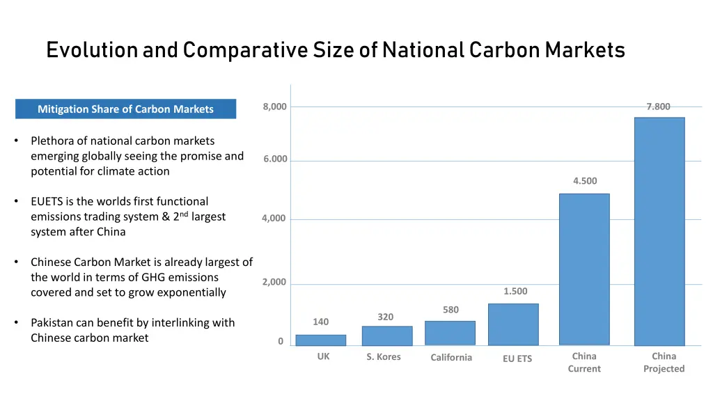 evolution and comparative size of national carbon