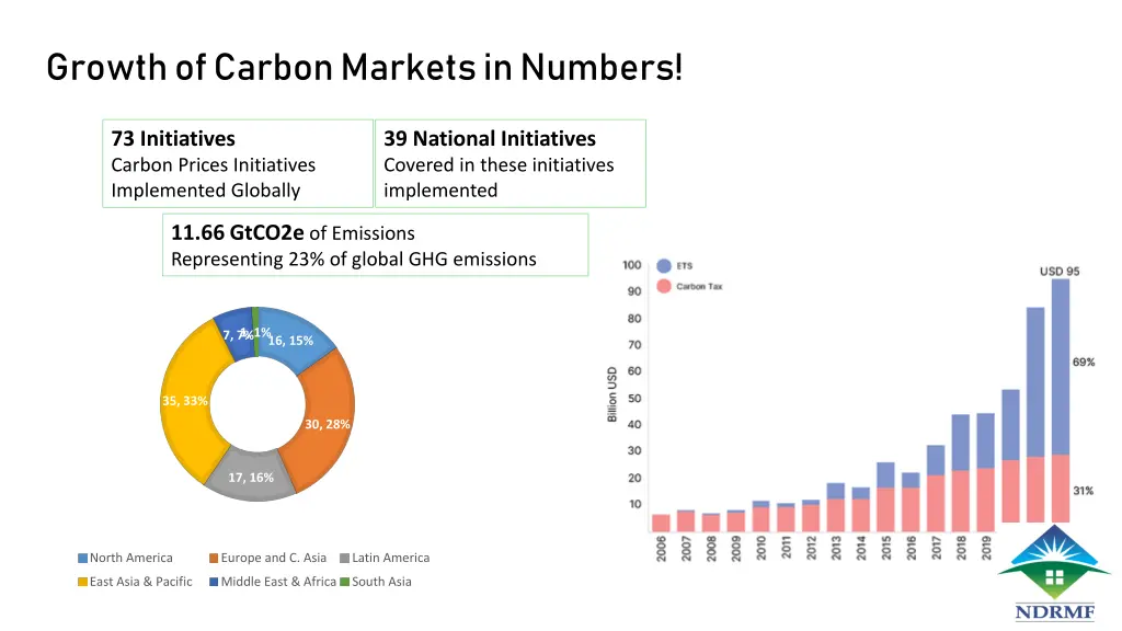 growth of carbon markets in numbers