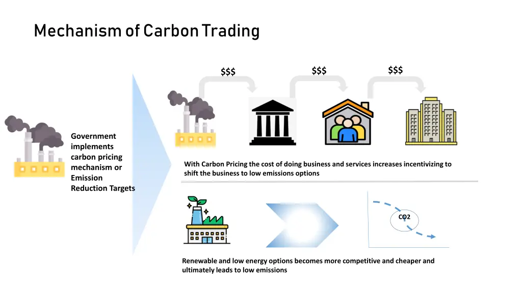 mechanism of carbon trading