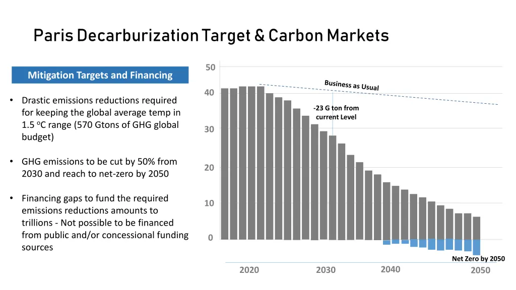 paris decarburization target carbon markets