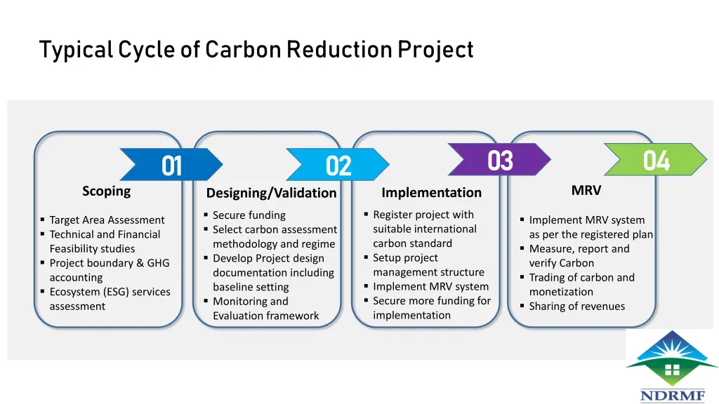 typical cycle of carbon reduction project