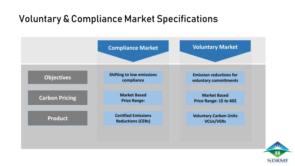 voluntary compliance market specifications