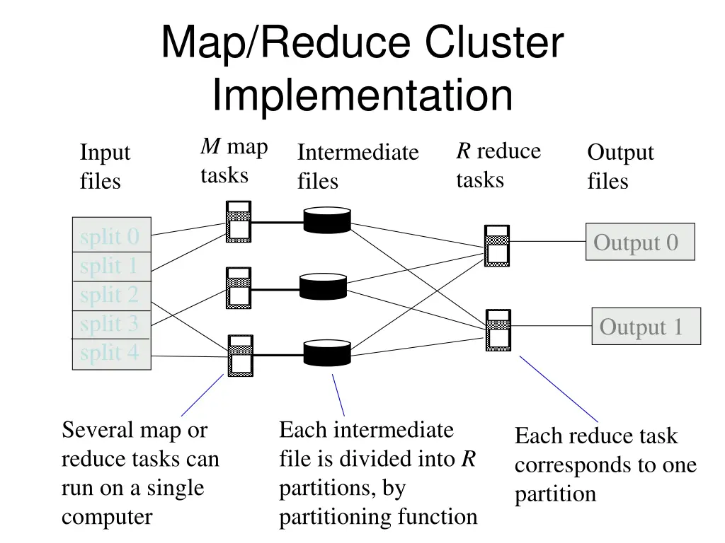 map reduce cluster implementation m map tasks