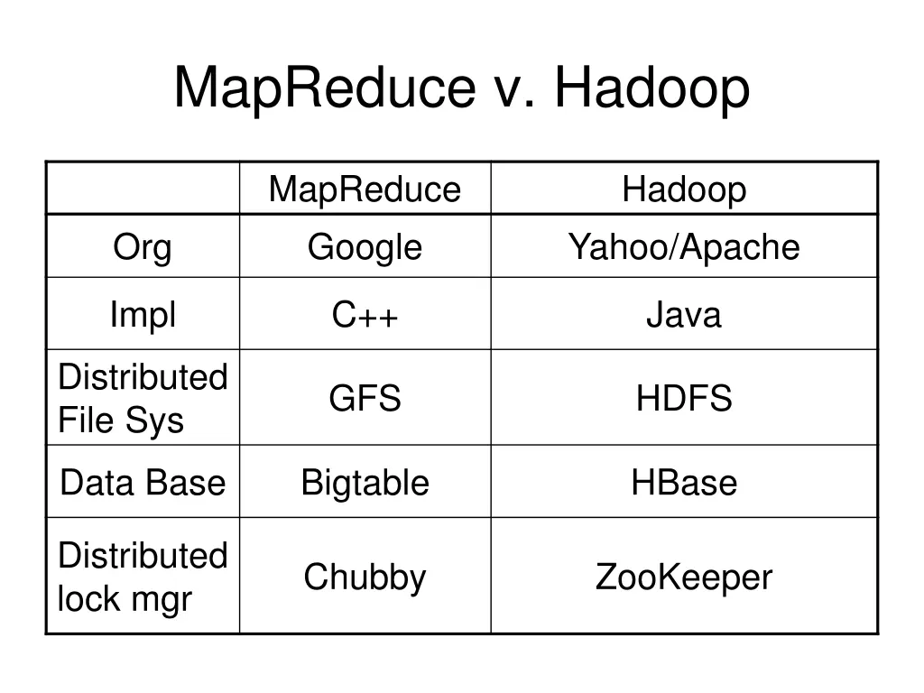 mapreduce v hadoop