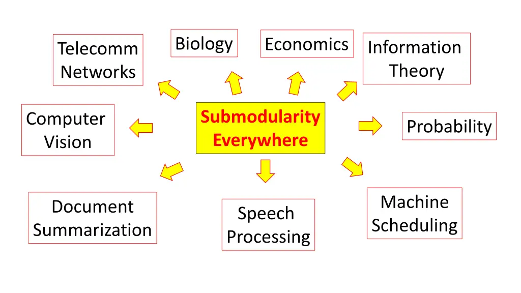 biology