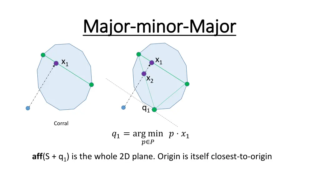 major major minor
