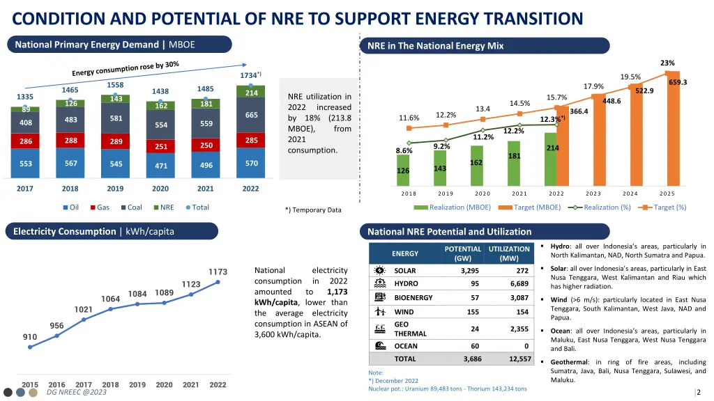 condition and potential of nre to support energy