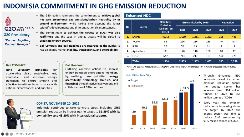 indonesia commitment in ghg emission reduction