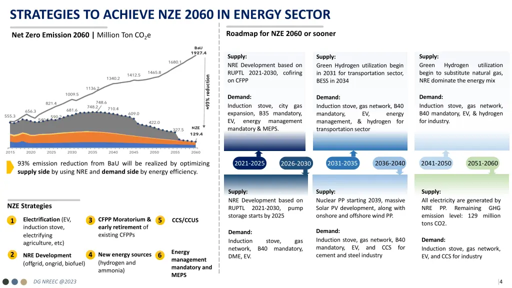 strategies to achieve nze 2060 in energy sector