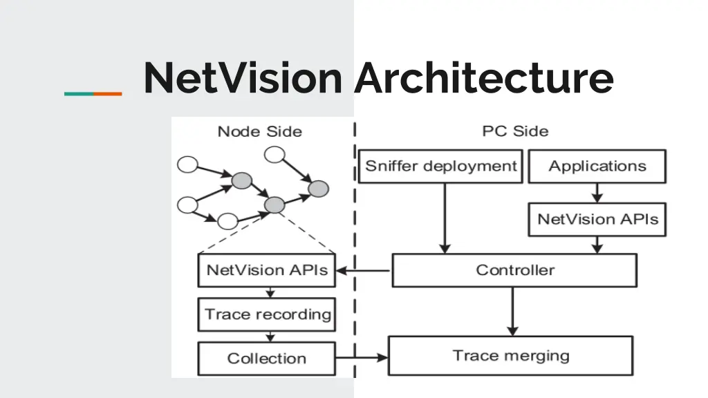 netvision architecture