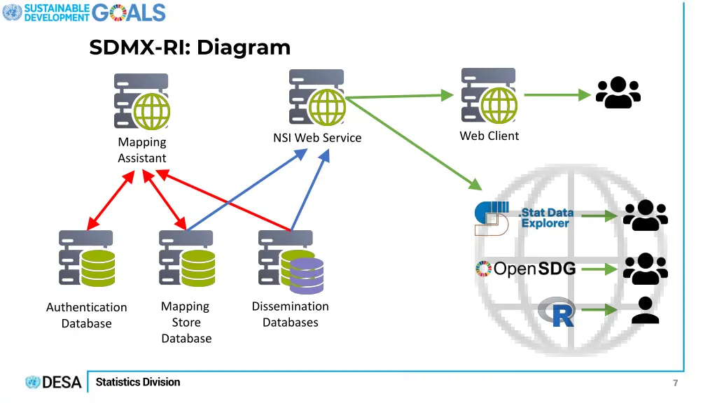sdmx ri diagram