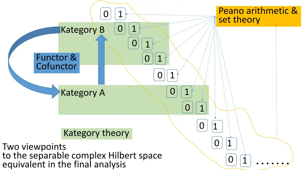 peano arithmetic set theory
