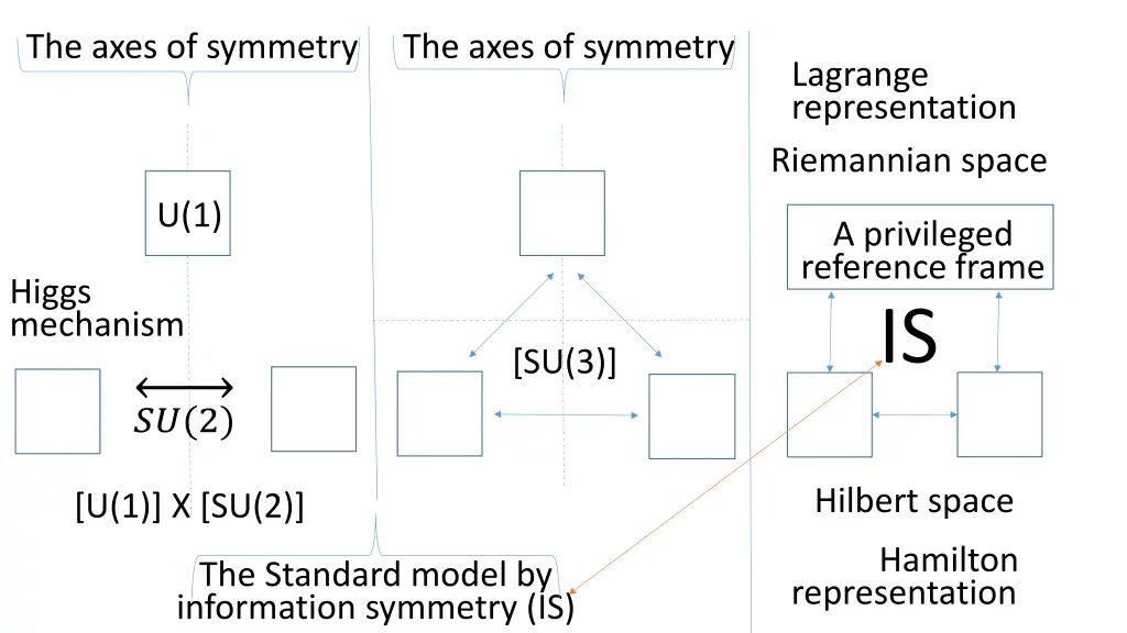 the axes of symmetry