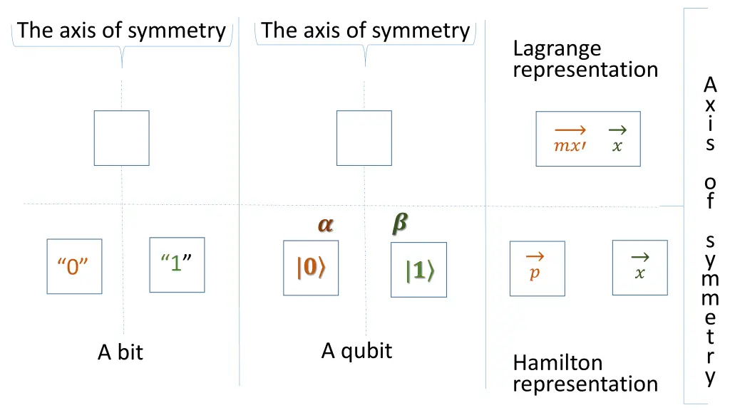the axis of symmetry