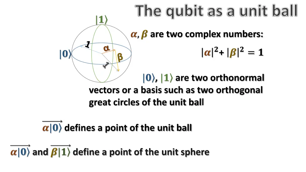 the qubit as a unit ball