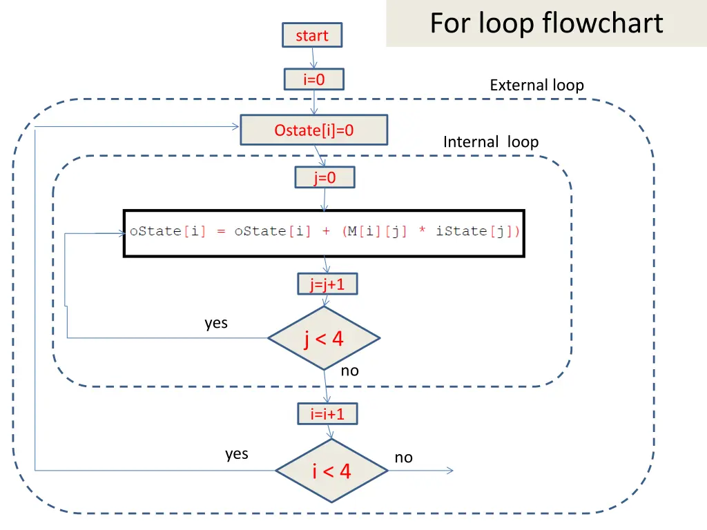 for loop flowchart 1