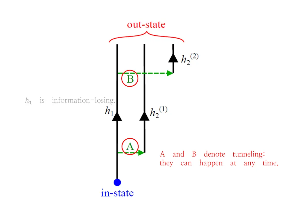 1 is information losing 1