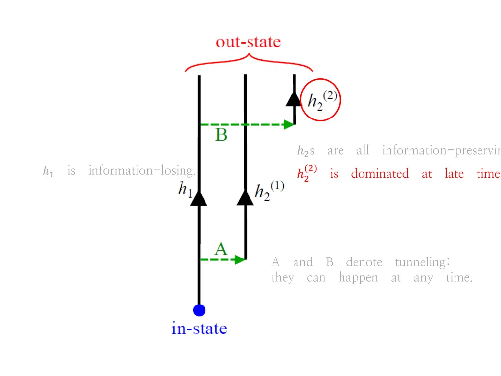 2 s are all information preserving 1