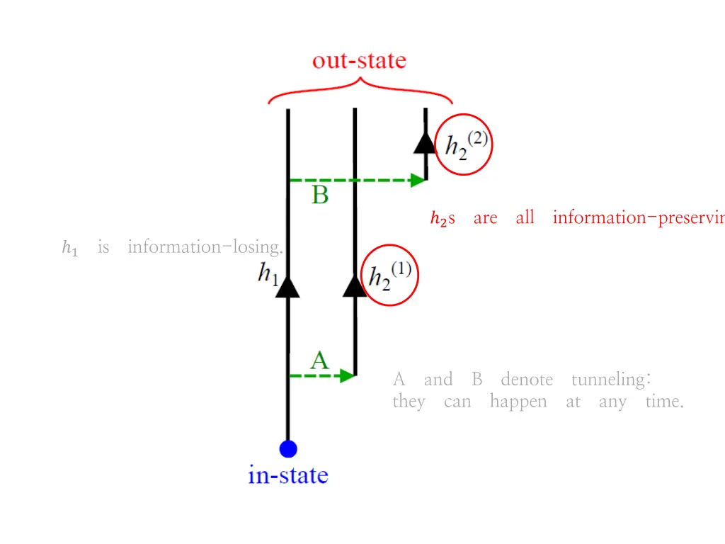 2 s are all information preserving