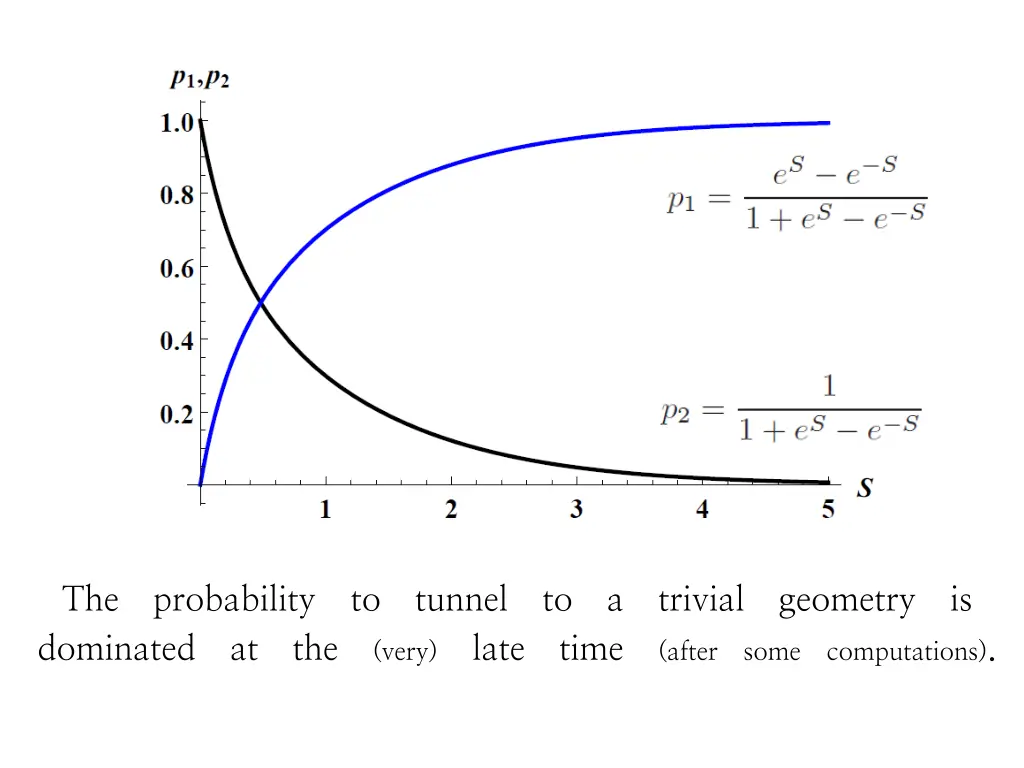 the probability to tunnel to a trivial geometry