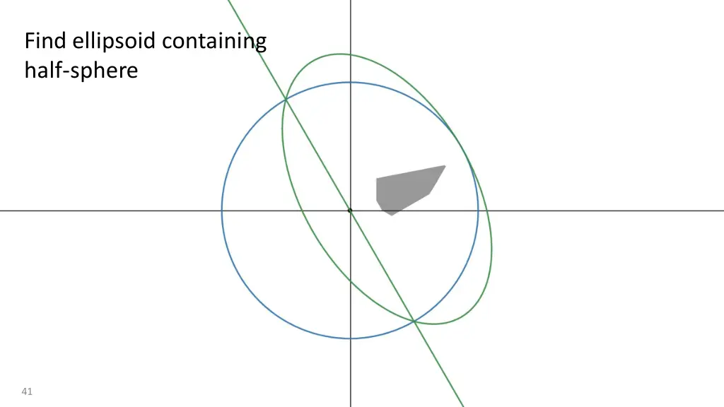 find ellipsoid containing half sphere 2