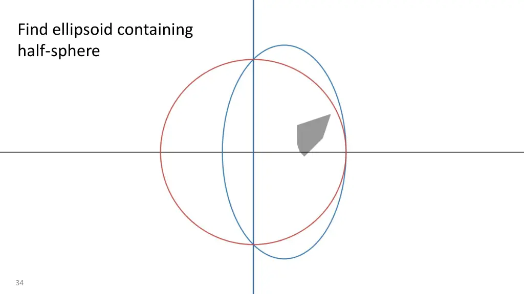 find ellipsoid containing half sphere
