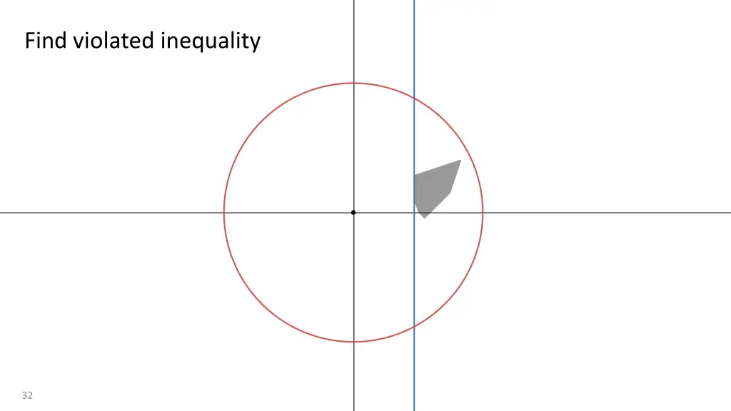find violated inequality