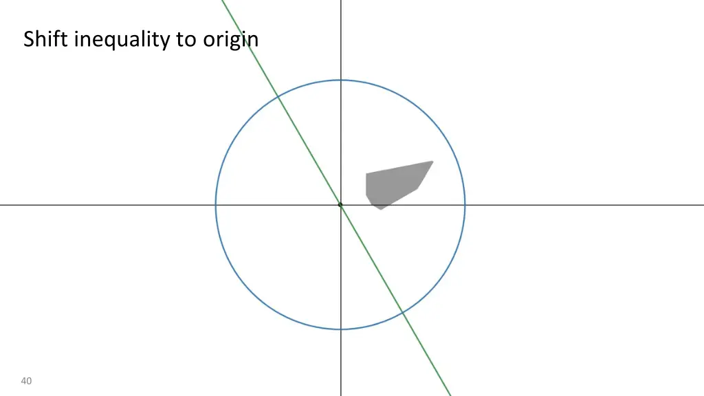 shift inequality to origin 1