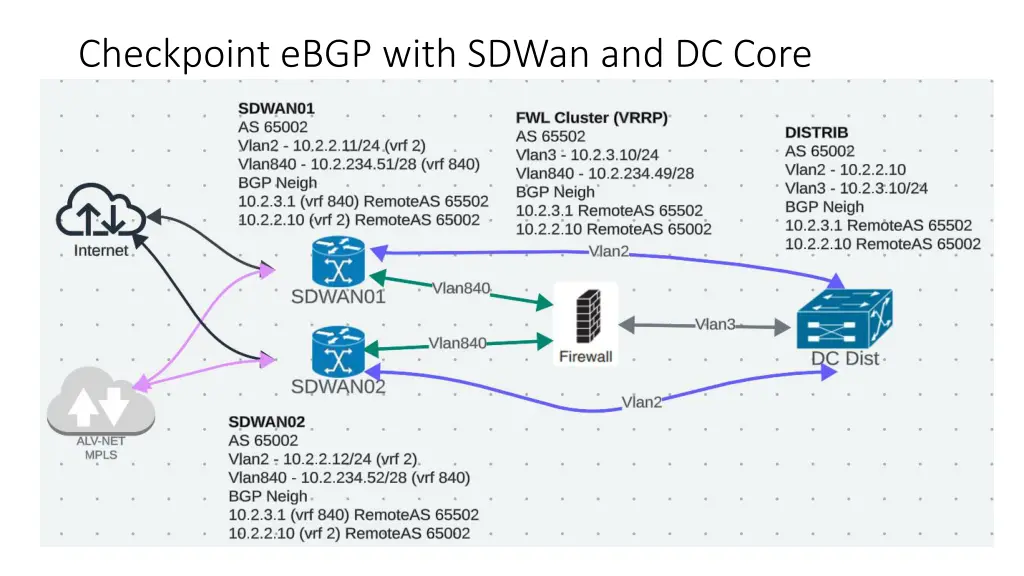 checkpoint ebgp with sdwan and dc core