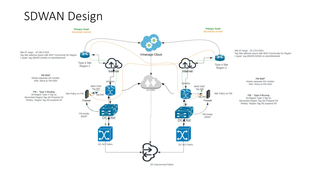 sdwan design