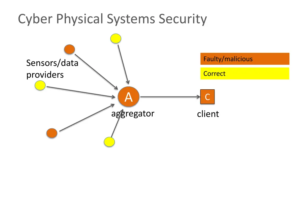 cyber physical systems security