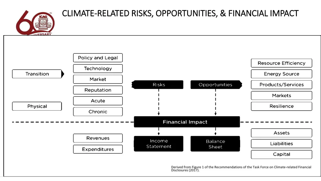 climate climate related risks opportunities