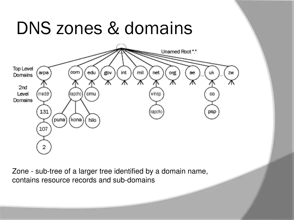 dns zones domains