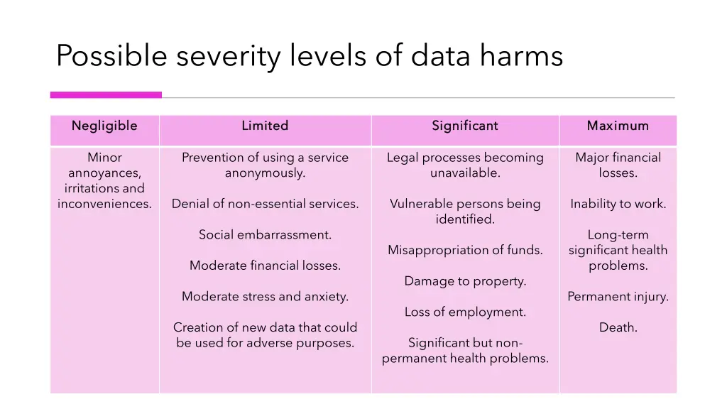 possible severity levels of data harms