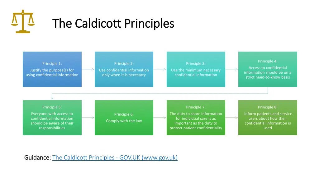 the caldicott principles the caldicott principles