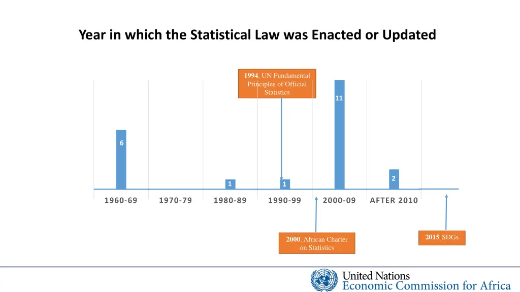 year in which the statistical law was enacted