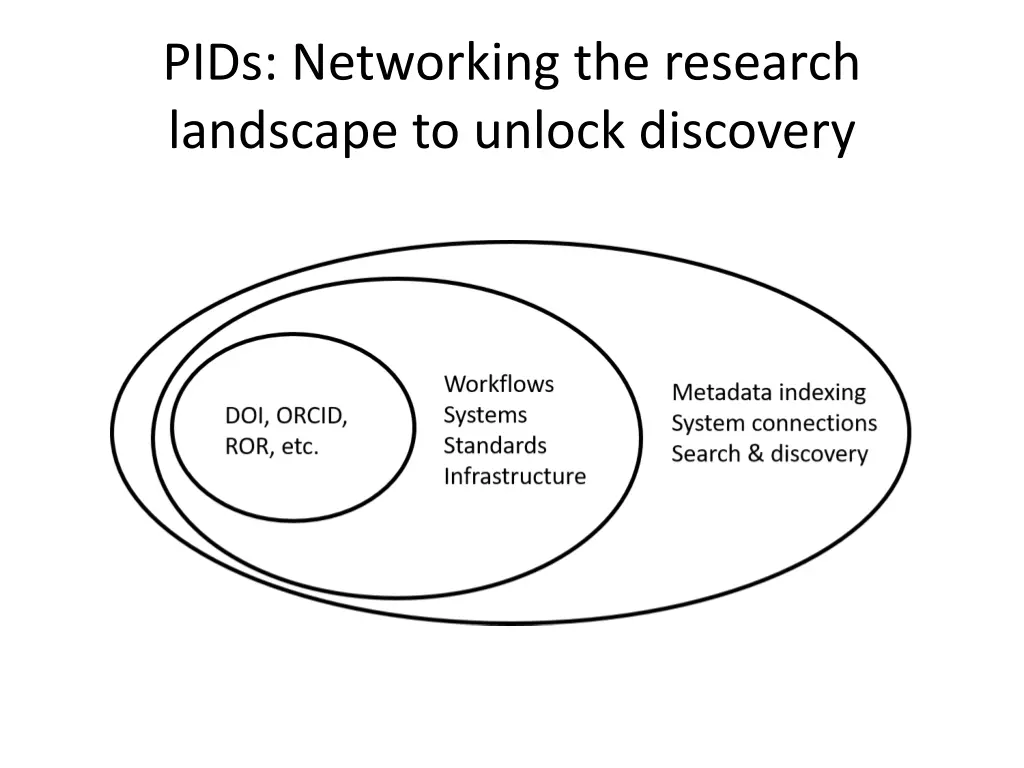 pids networking the research landscape to unlock