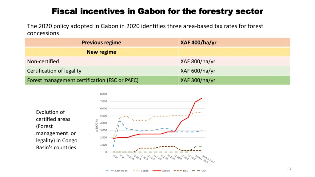 fiscal incentives in gabon for the forestry