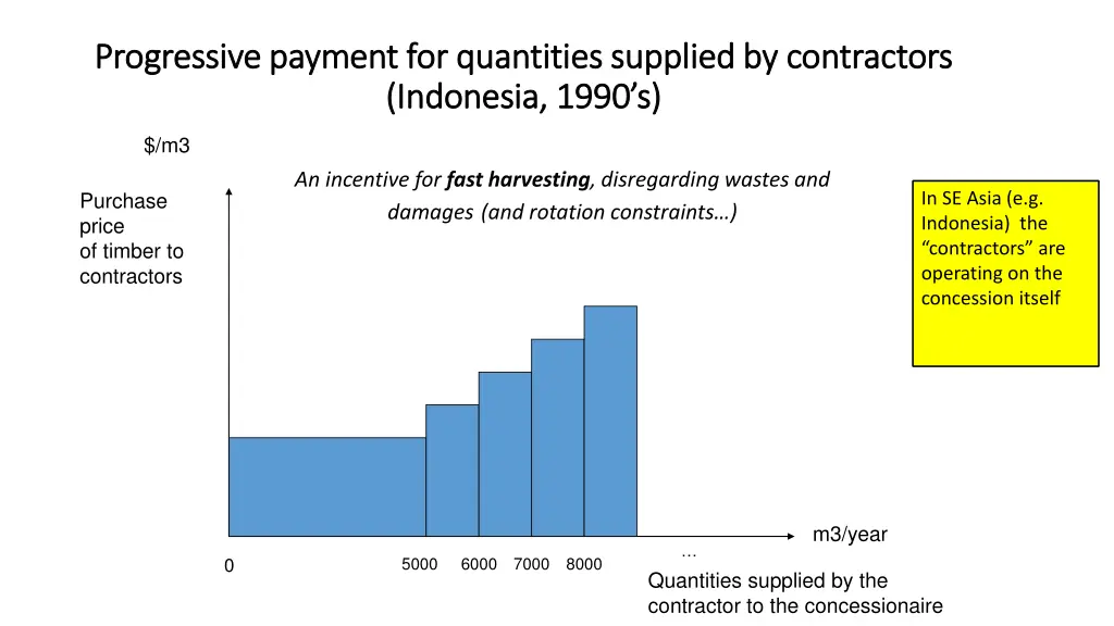 progressive payment for quantities supplied