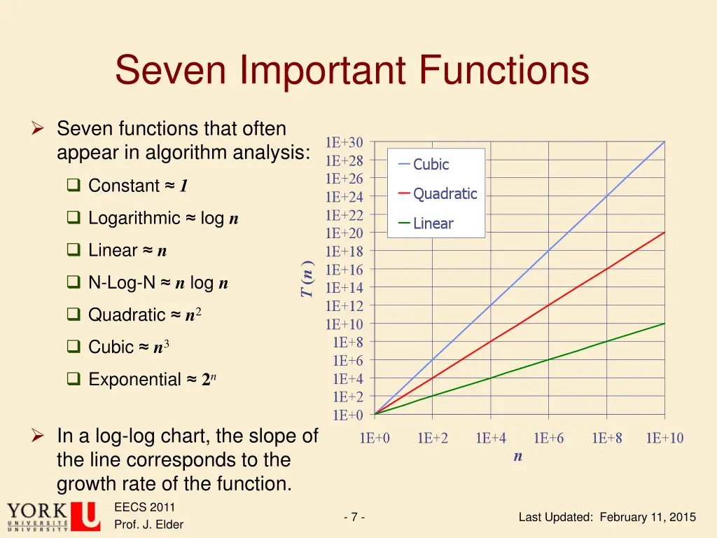 seven important functions