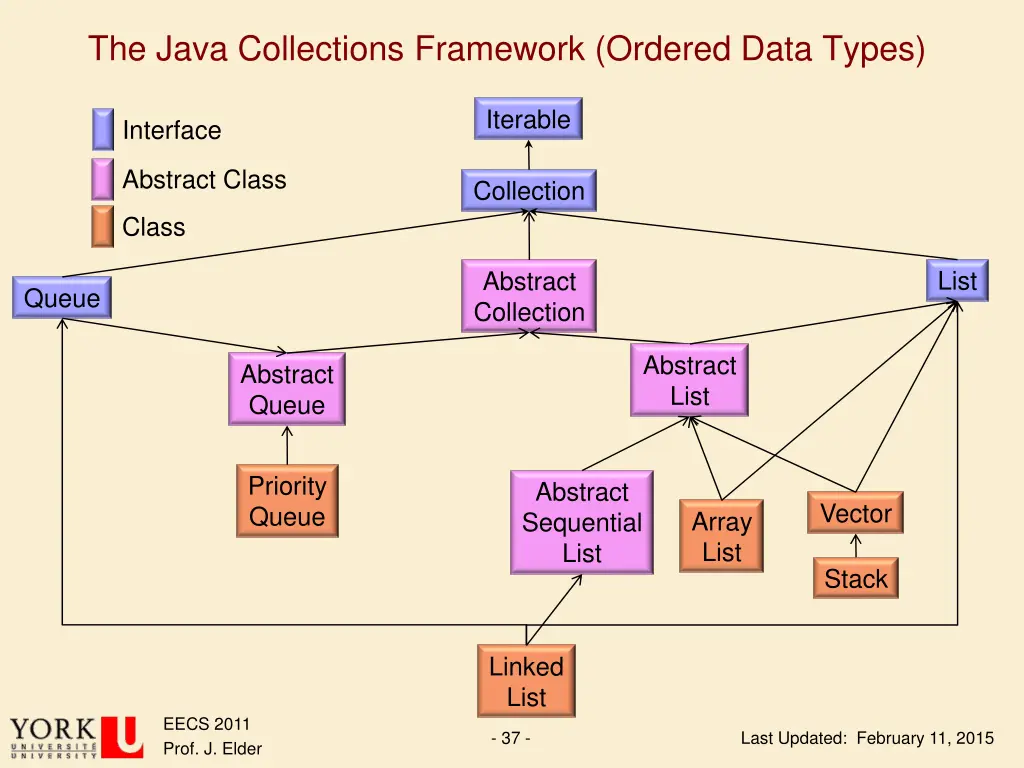the java collections framework ordered data types