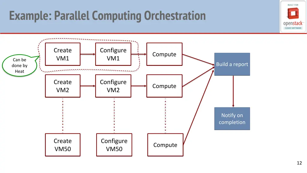example parallel computing orchestration
