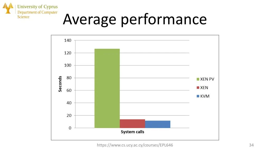 average performance 1