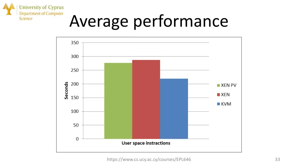 average performance