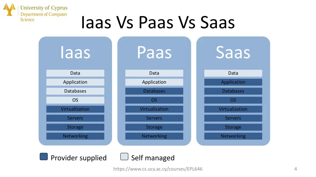 iaas vs paas vs saas
